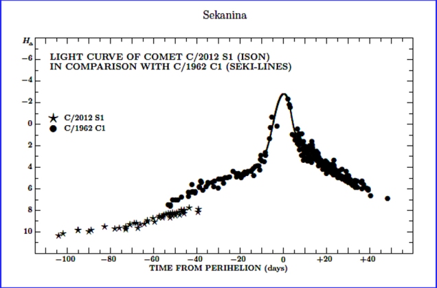 De la última publicación de Sekanina: Se muestra que a una distancia heliocéntrica de 1,26 UA, el cometa se encuentra a 2 magnitudes más débil que intrínsecamente el cometa C/1962 C1 y sólo marginalmente más brillante que el cometa C/2002 O4. Esta última comparación, sin embargo, no debe ser interpretada para indicar que el C/2012 S1 está a punto de extinguirse, como su curva de luz no muestra signos claros de haber alcanzado su punto máximo. Por otro lado,  exceptuando de un posible futuro estallido del cometa, el brillo continuo aletargado y no hacen que las perspectivas de una apariencia espectacular cuando esté cerca del Sol.