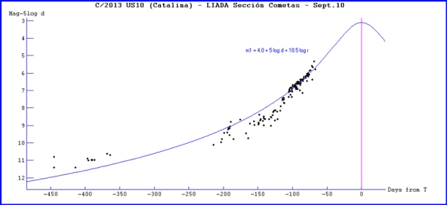 Plot: Magnitud corregida por la distancia a la Tierra (Mag – 5 log D) versus Días al Perihelio (T). Sobre observaciones al 12 de Septiembre de 2015. H0: 4.0, n: 4.2